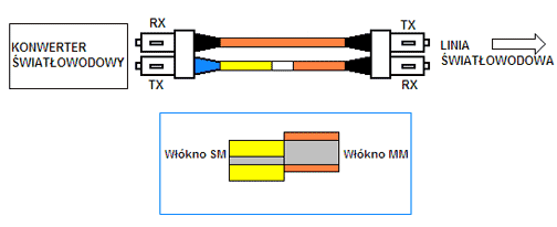 Patchcordy MCP (Mode Conditioning Patchcord)