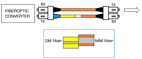 Patchcordy MCP (Mode Conditioning Patchcord)