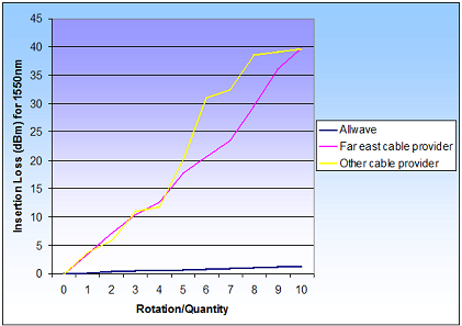AllWave Flex comparison